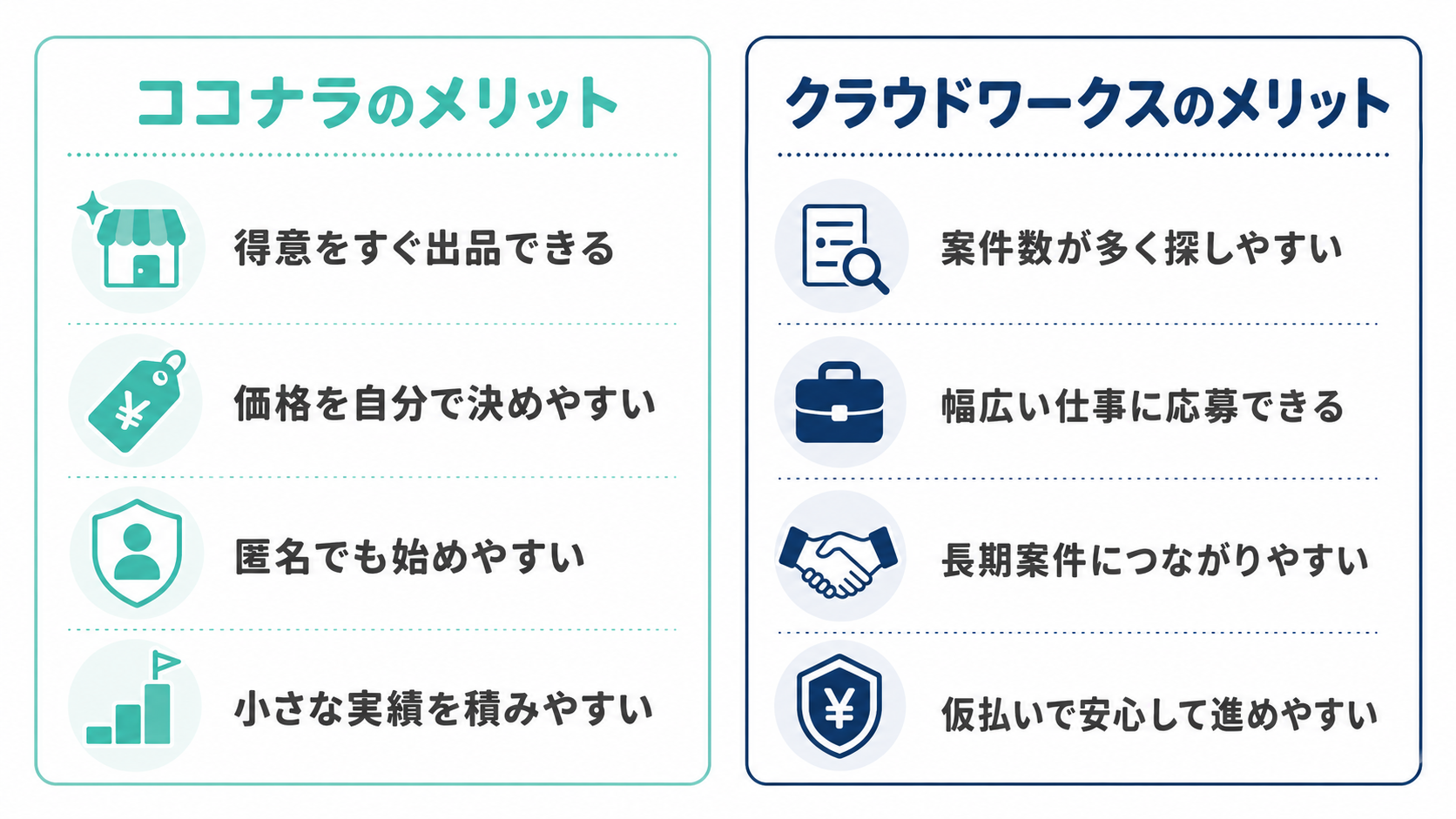 ココナラとクラウドワークスのメリット比較