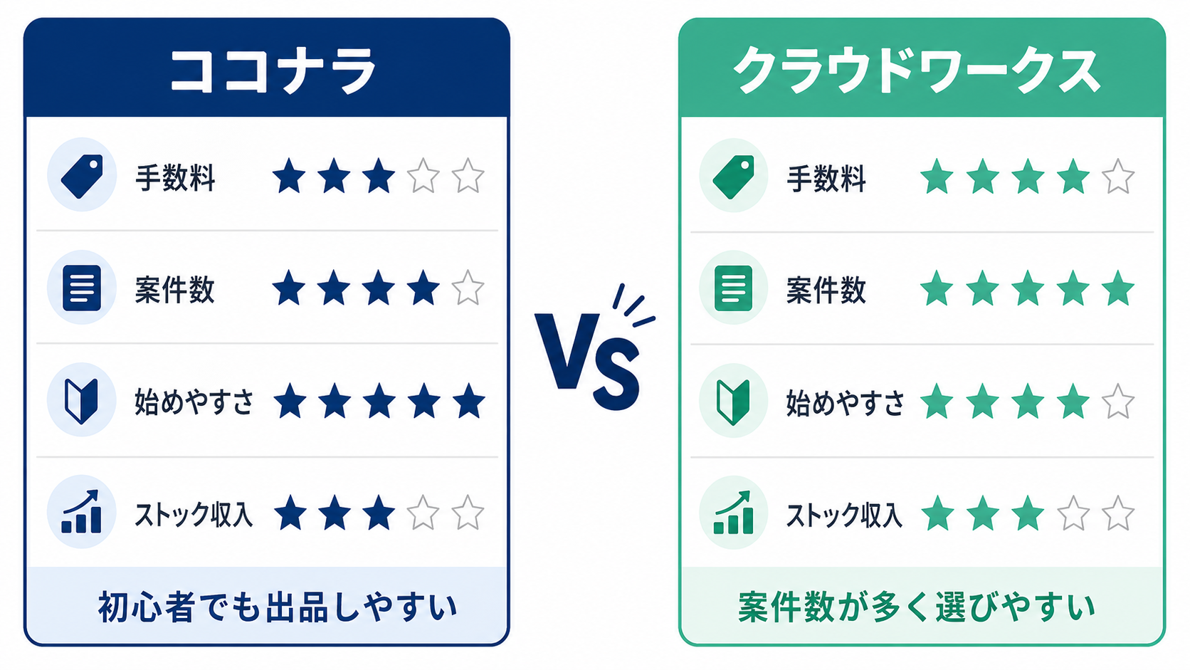 ココナラ vs クラウドワークス 5観点比較
