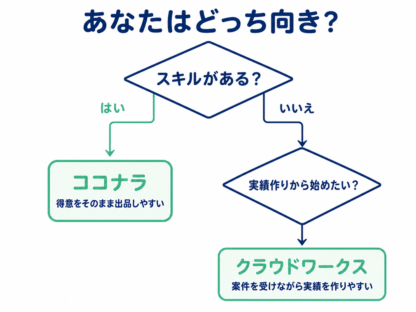 ココナラとクラウドワークスの選び方フローチャート