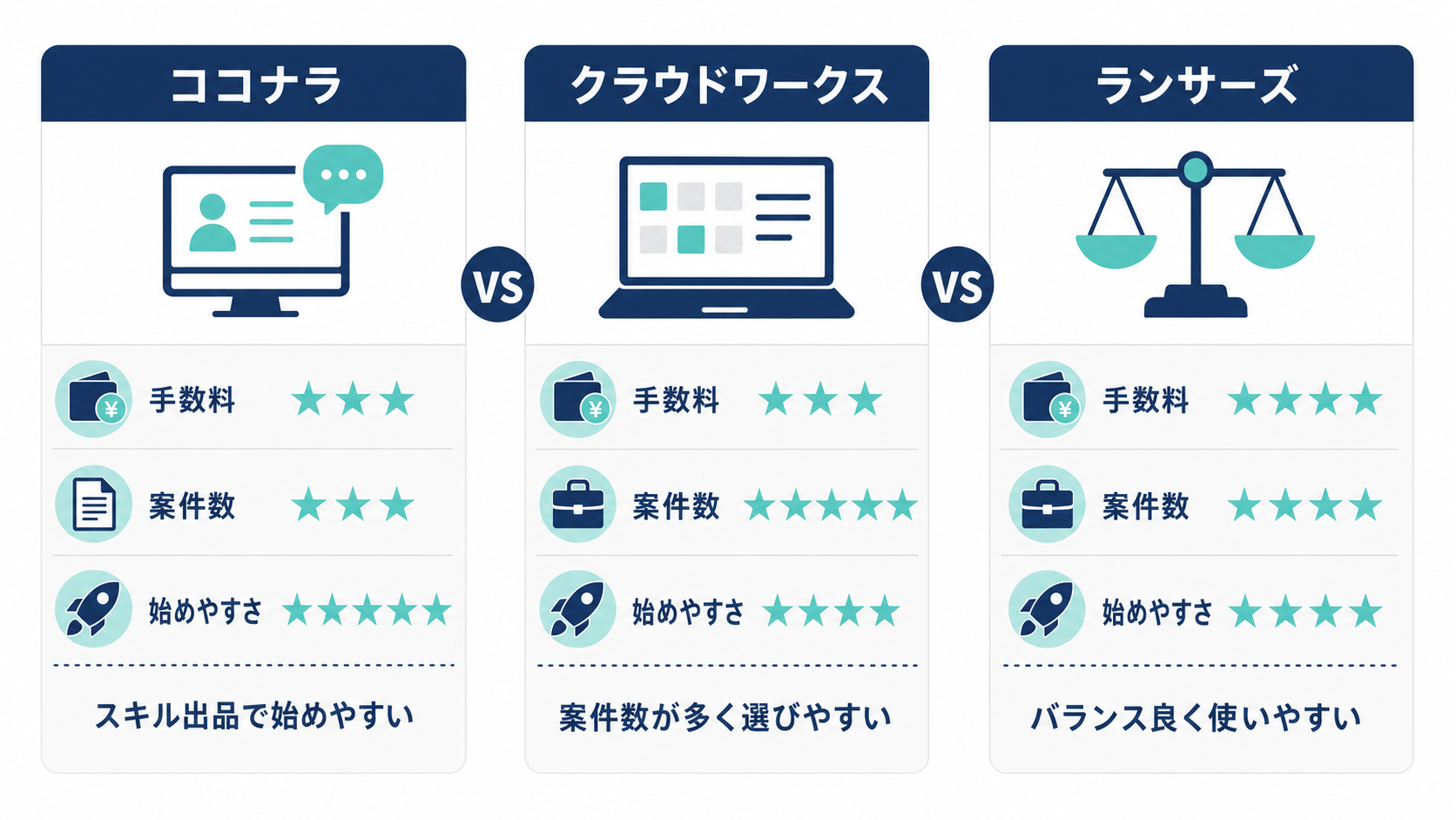 ココナラ・クラウドワークス・ランサーズの3社比較インフォグラフィック