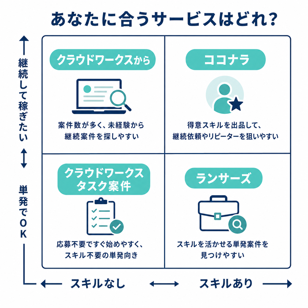 クラウドソーシング選び方の判定フロー