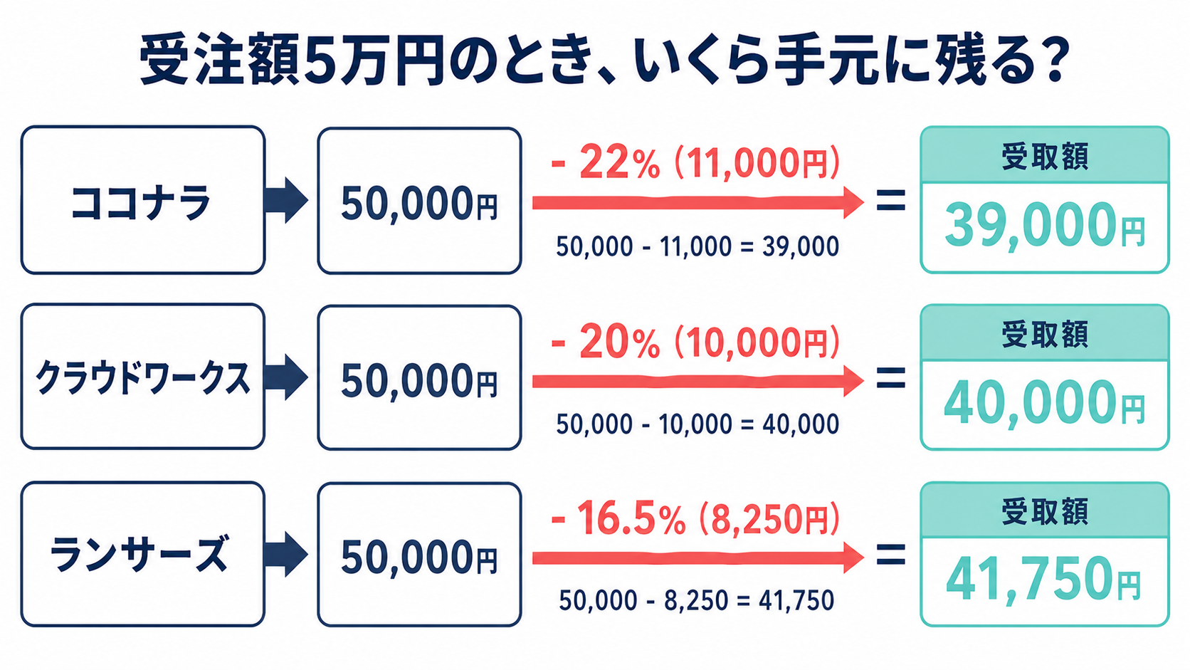 クラウドソーシング3社の手数料シミュレーション