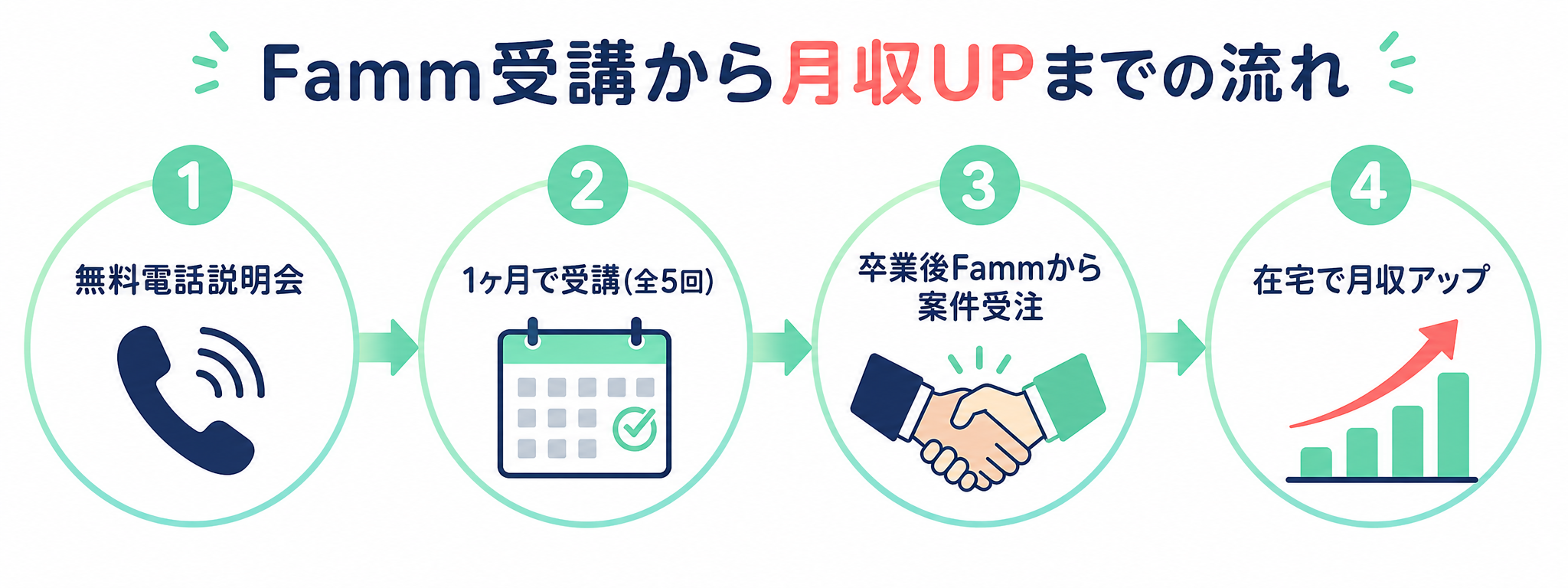 Famm受講から月収UPまでの流れ