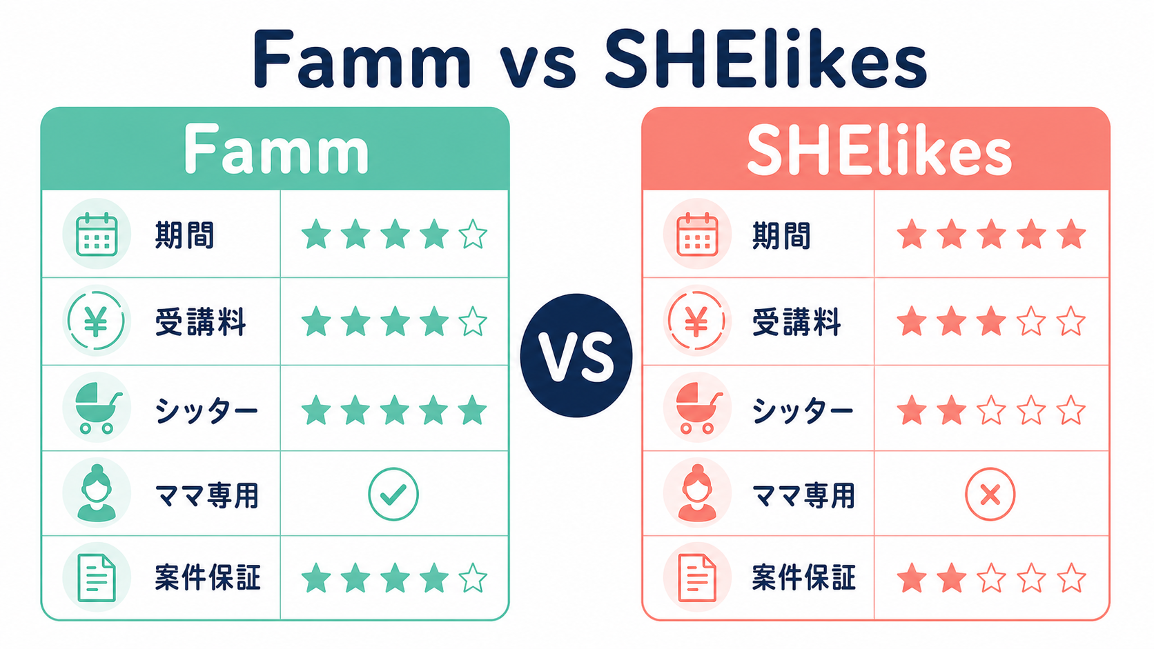 Famm vs SHElikes 5観点比較