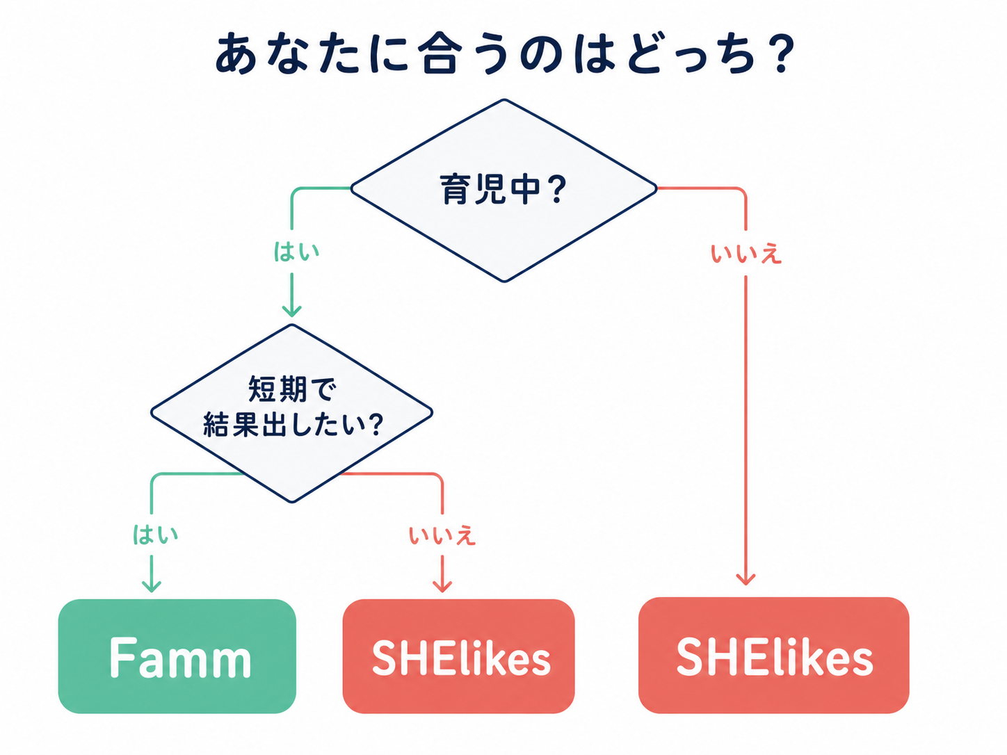 Famm vs SHElikes 判定フロー