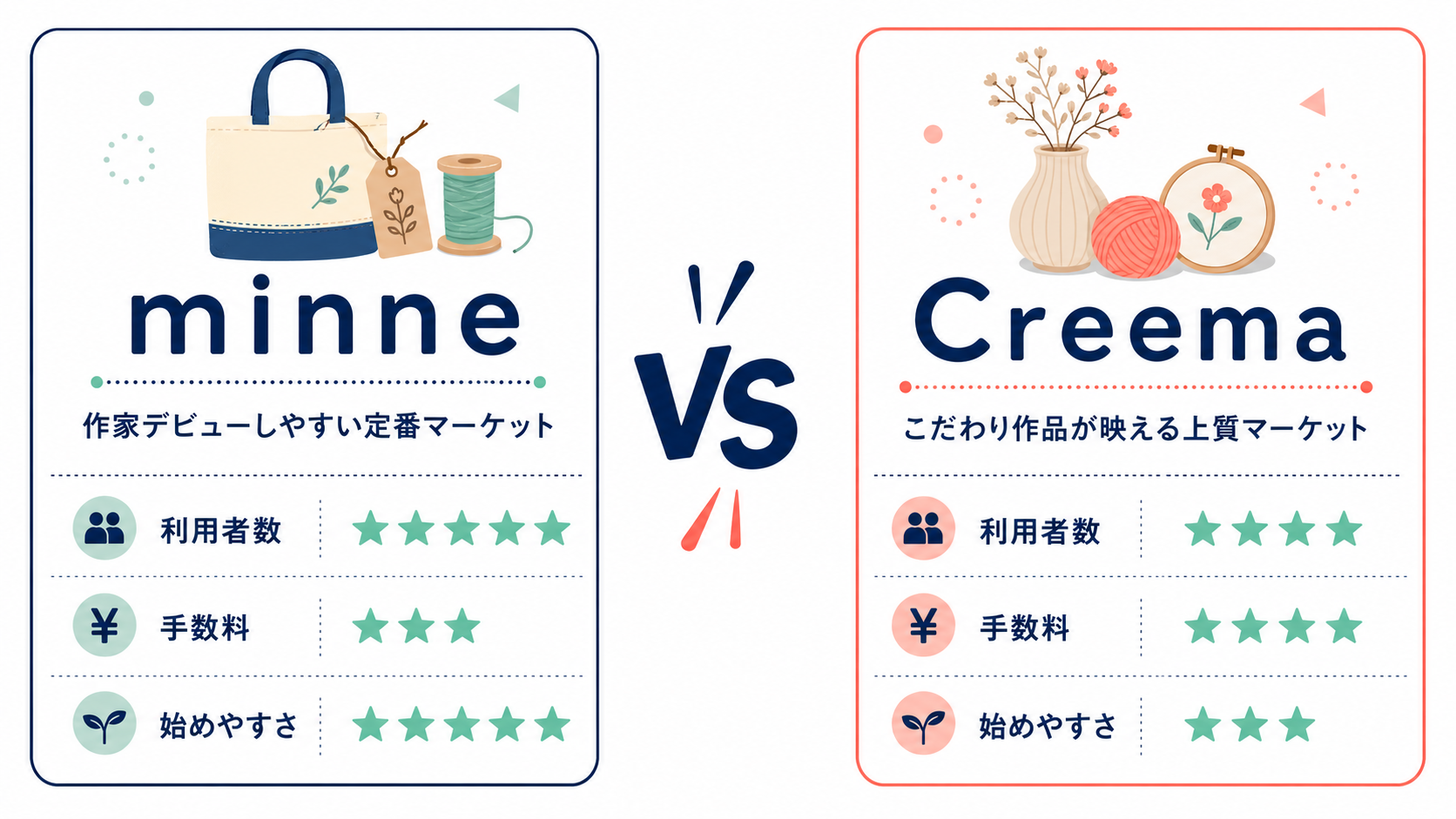 minne vs Creema 比較
