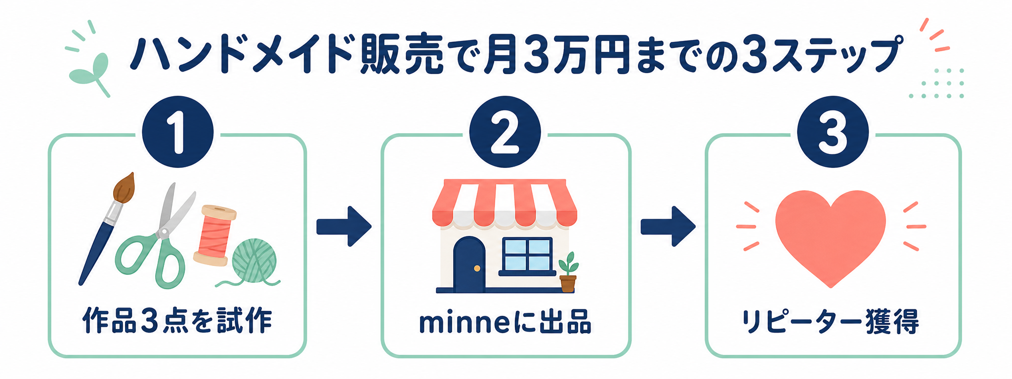 ハンドメイド販売で月3万円までの3ステップ