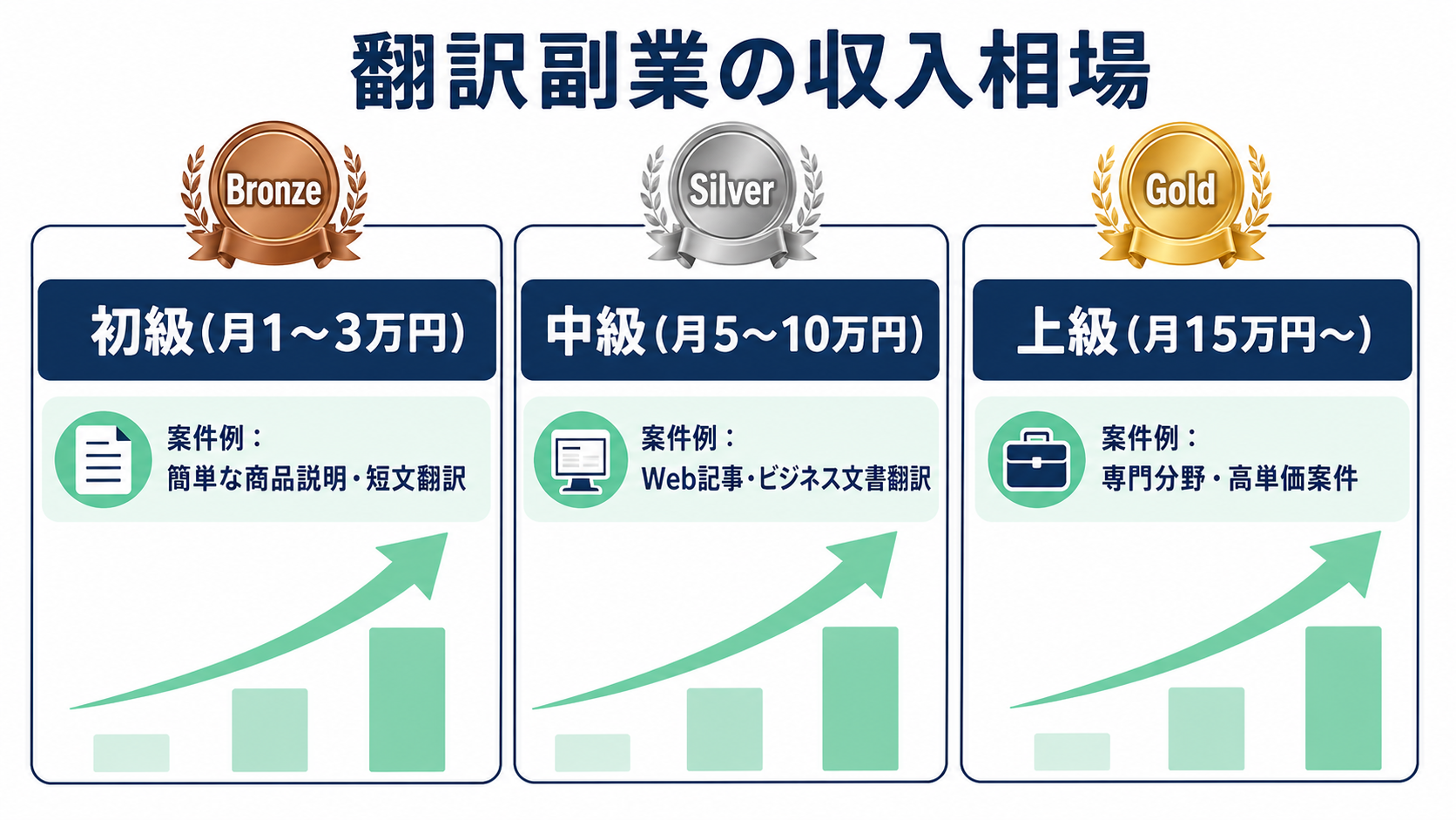 翻訳副業の収入相場：初級・中級・上級