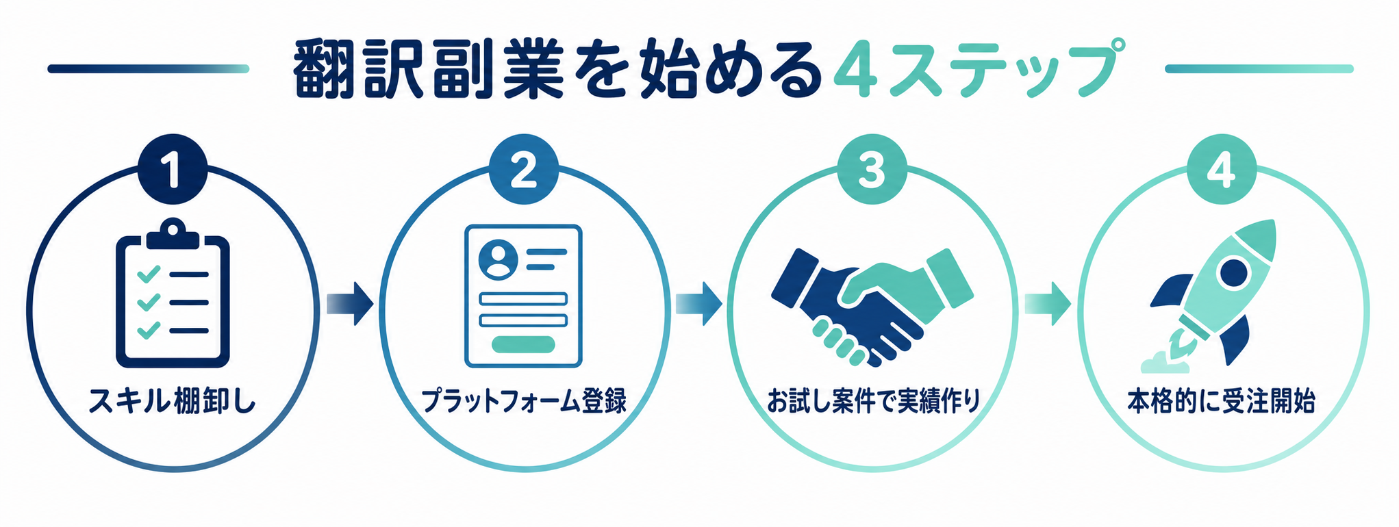 翻訳副業を始める4ステップ
