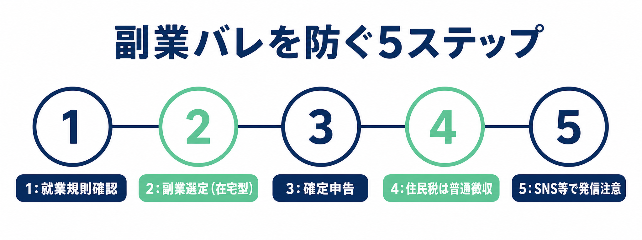 副業バレを防ぐ5ステップ:就業規則確認から住民税普通徴収まで