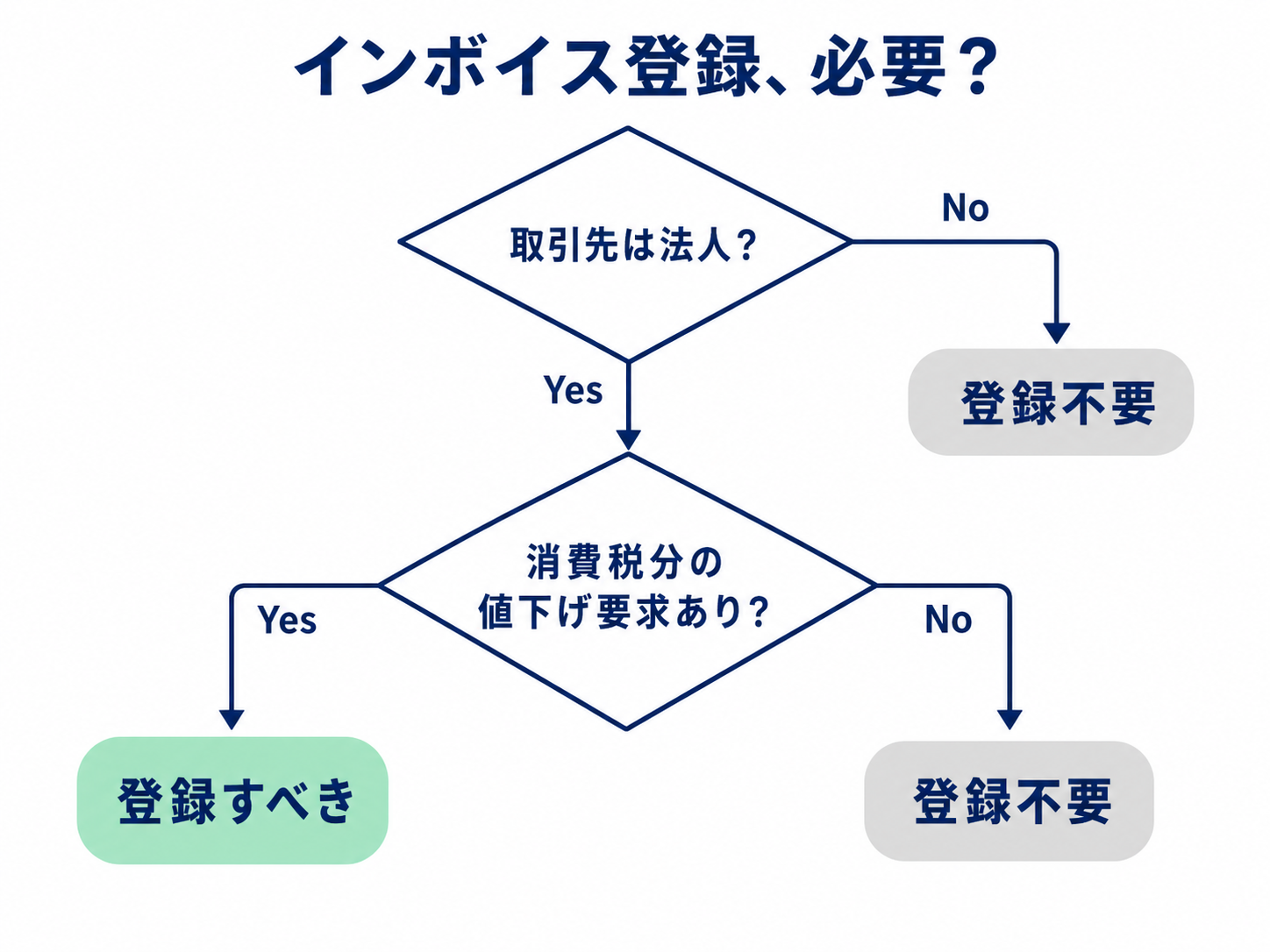 副業者向けインボイス登録 判定フローチャート