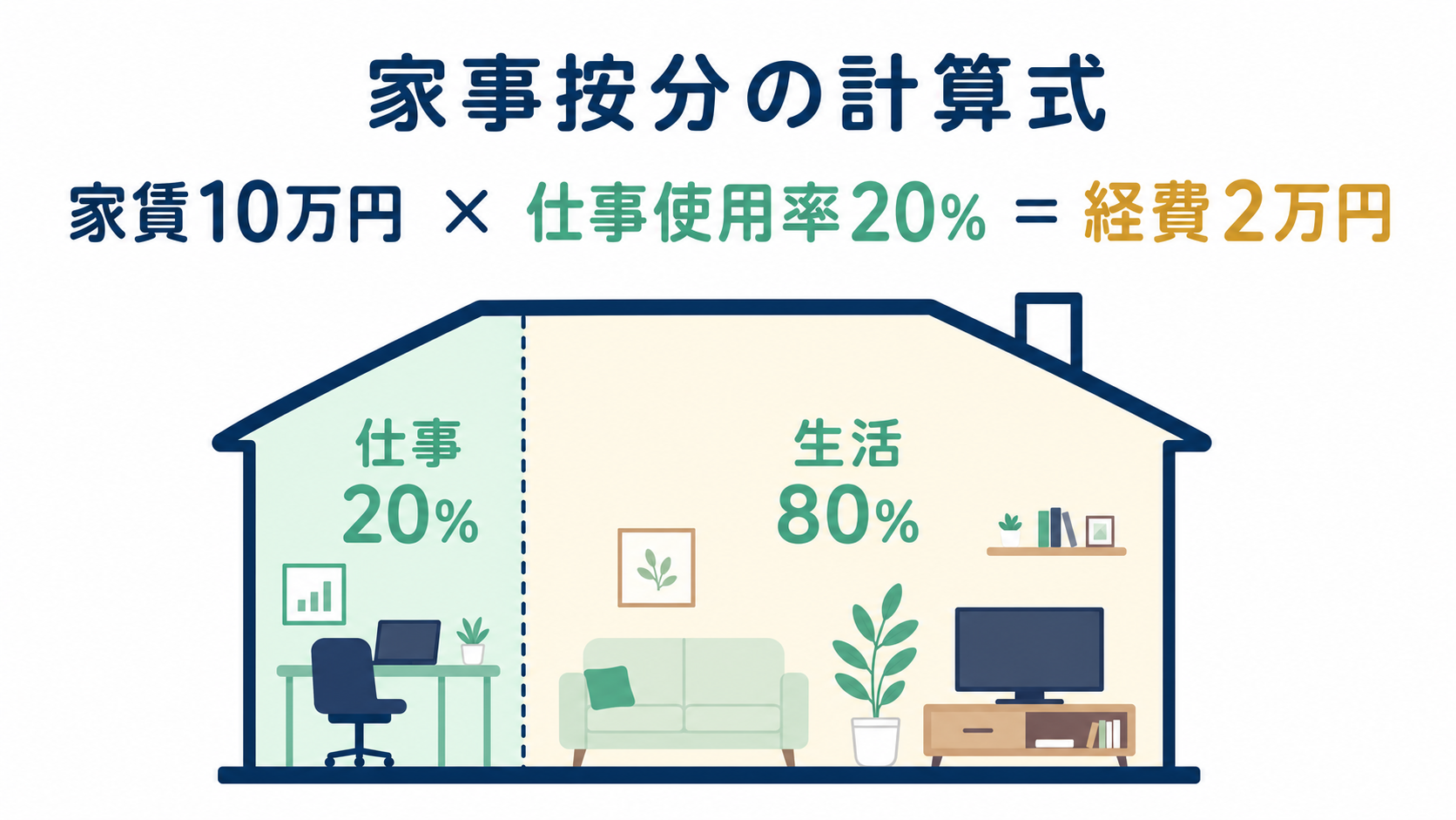 家事按分の計算式と按分例