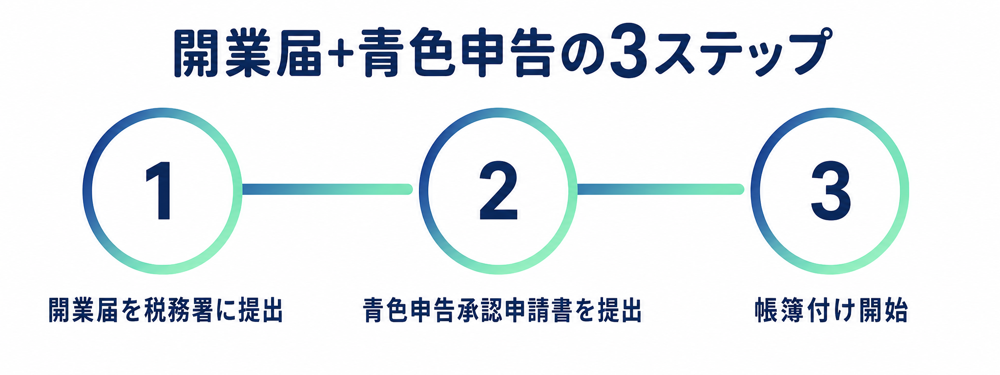 開業届+青色申告承認申請書の3ステップ提出フロー図