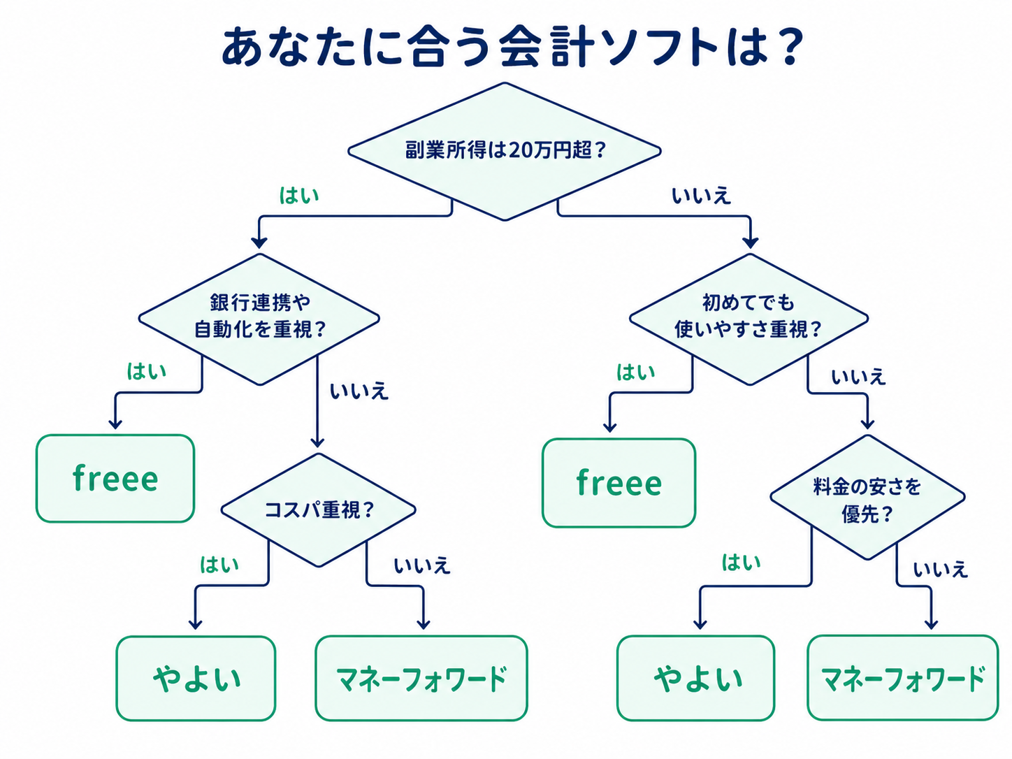 副業会計ソフト選び方フローチャート