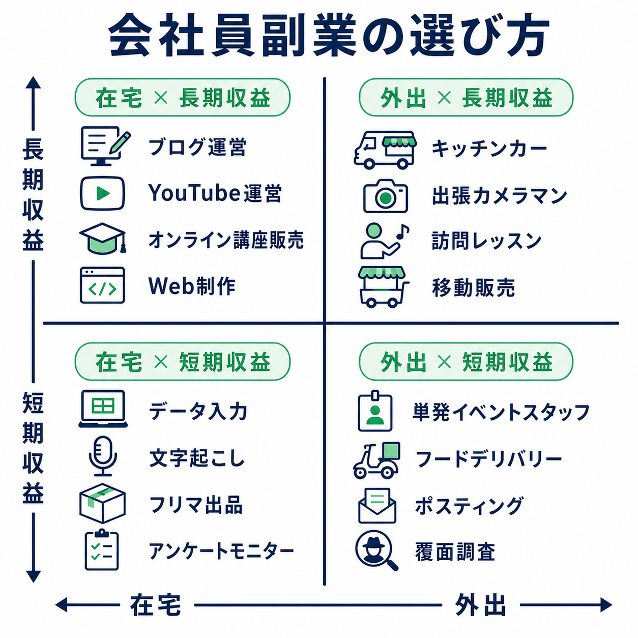 会社員副業の4タイプマップ：在宅/外出×短期/長期