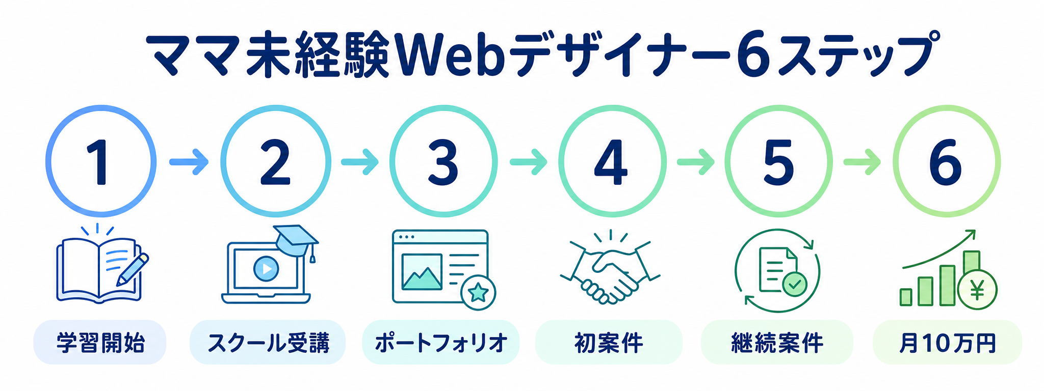 ママ未経験Webデザイナー6ステップ