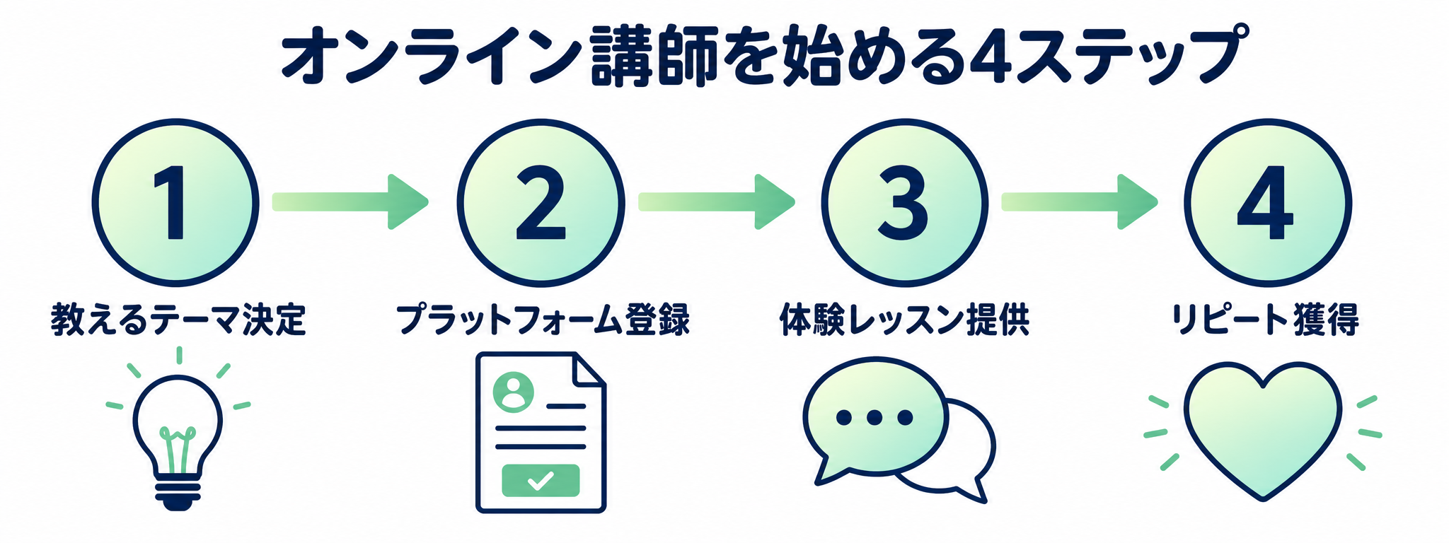 オンライン講師を始める4ステップ
