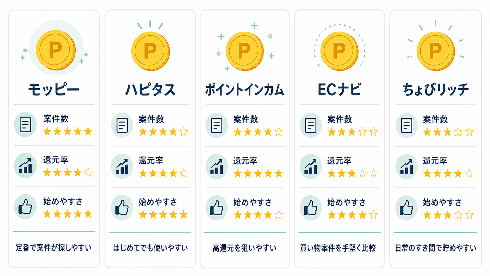 ポイ活おすすめ5サイト比較インフォグラフィック