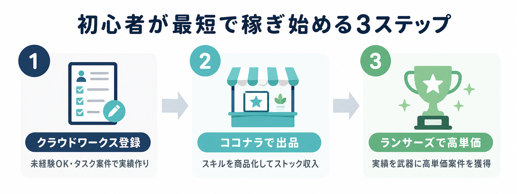 初心者が最短で稼ぎ始める3ステップロードマップ