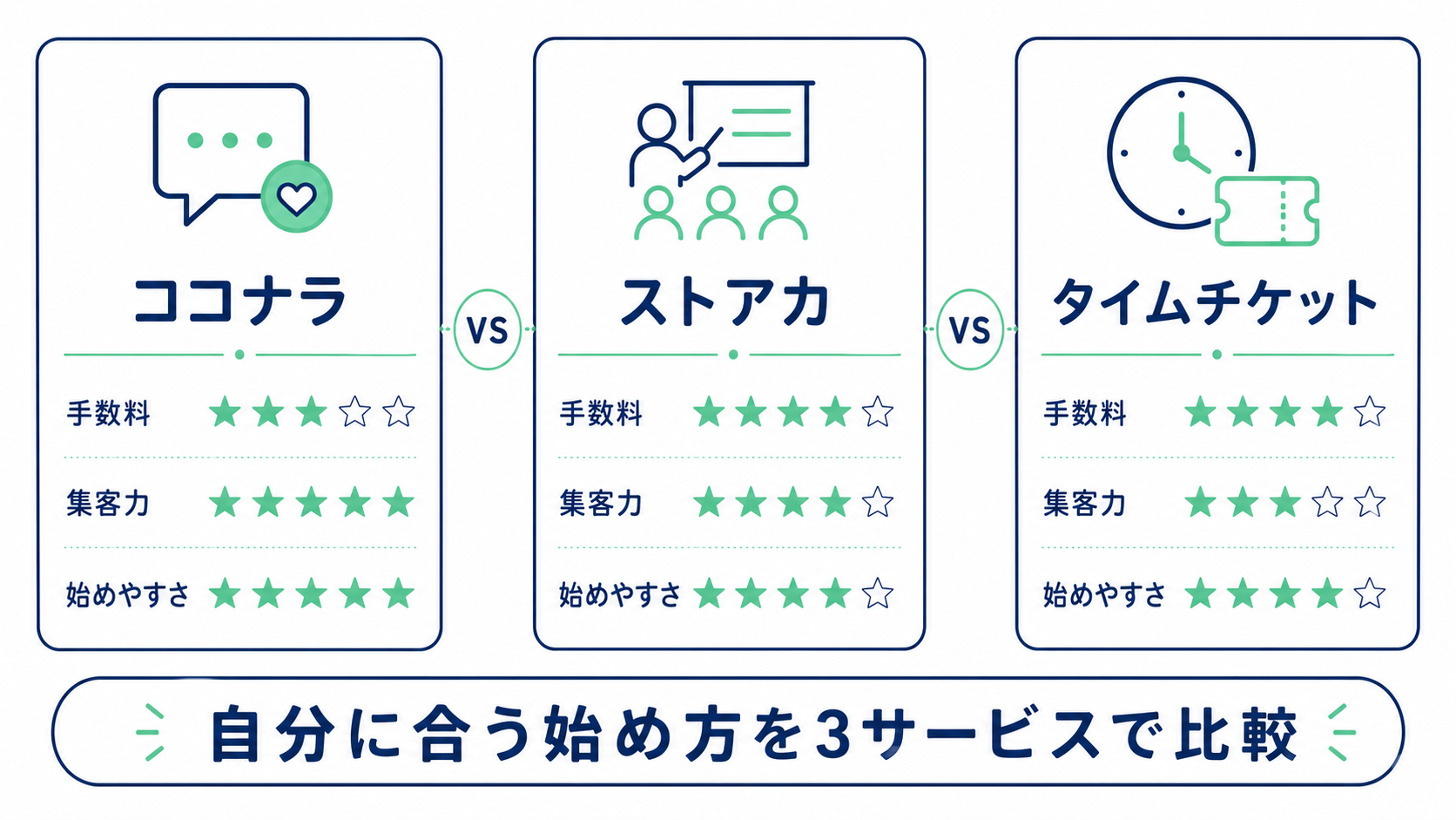 ココナラ・ストアカ・タイムチケット 3社比較