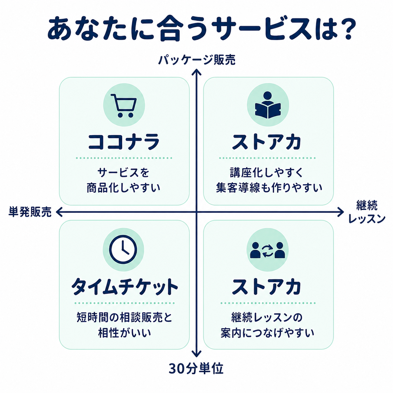 スキル販売サイト選び方の4象限マップ