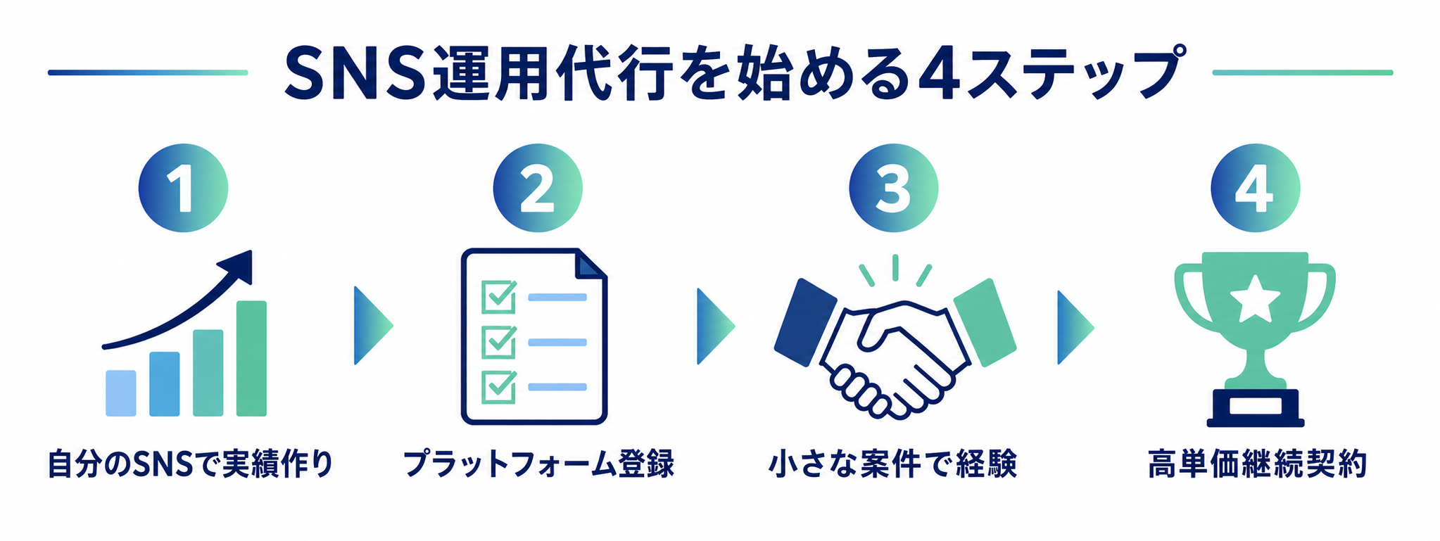 SNS運用代行を始める4ステップのフロー図