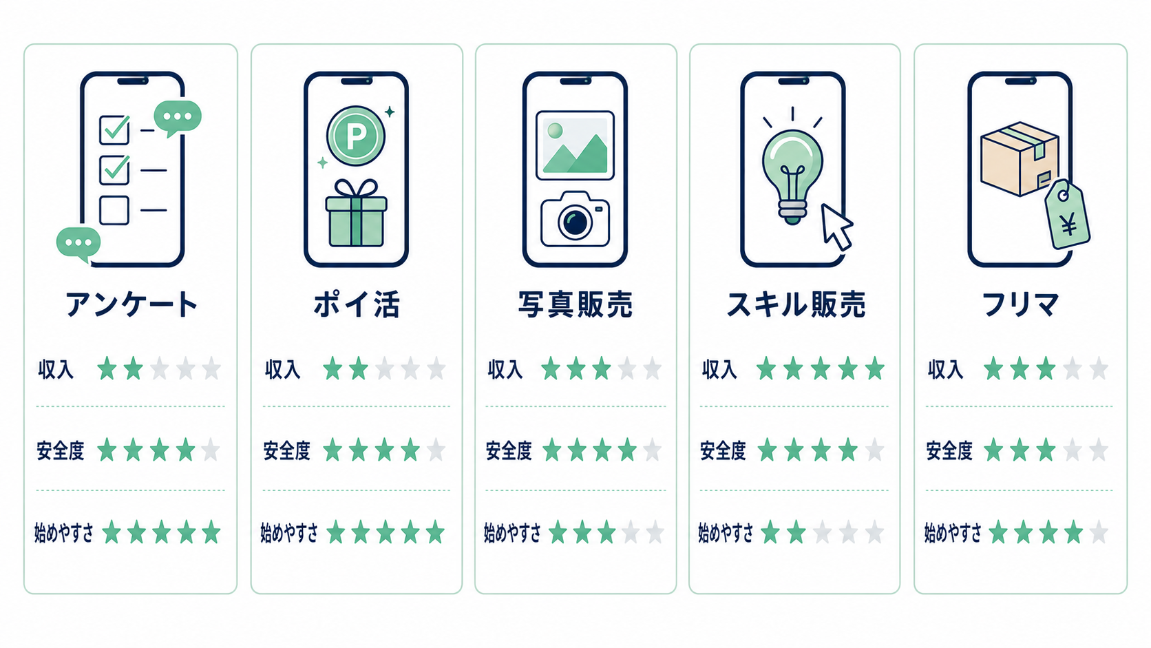 スマホ安全バイト5ジャンルの比較インフォグラフィック