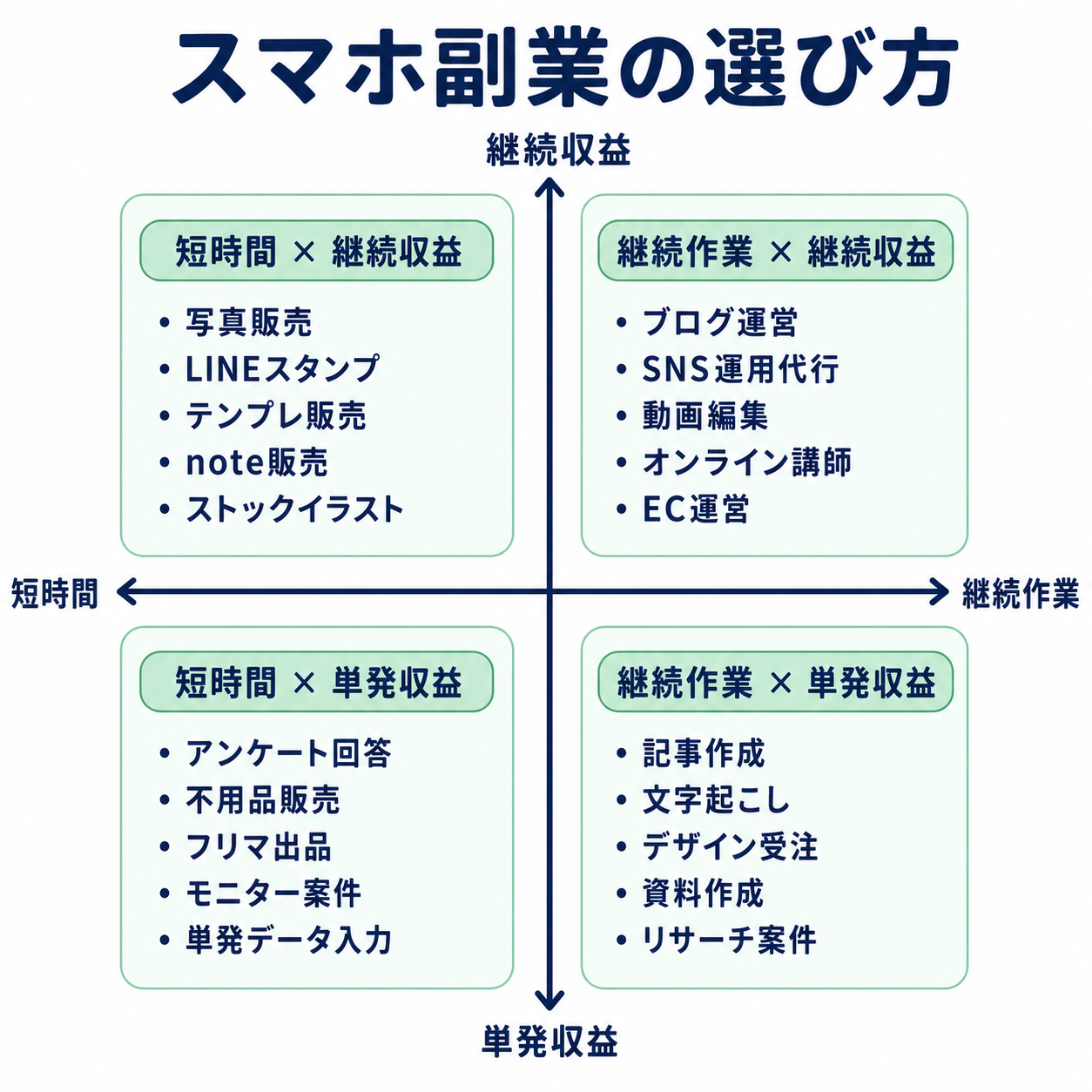 スマホ副業の4タイプ判断マップ｜コツコツ・販売・スキル・投資の選び方