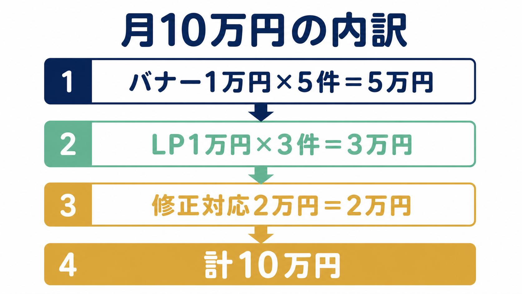 月10万円の内訳