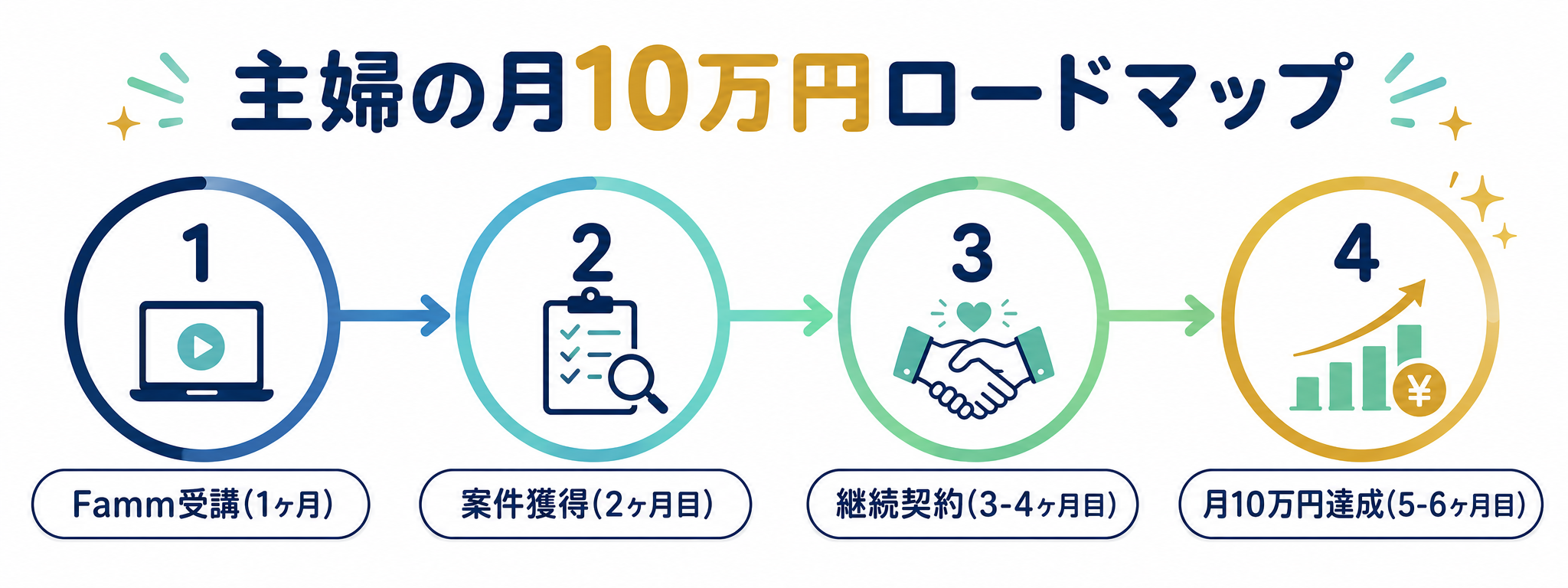 主婦の月10万円ロードマップ