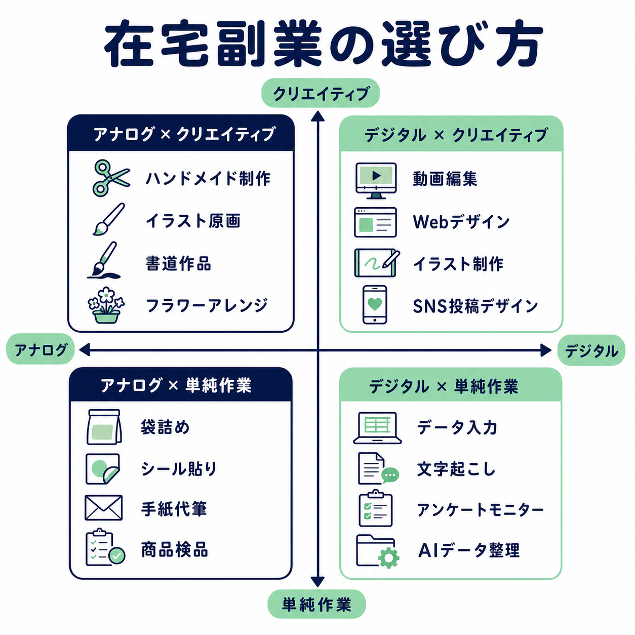 在宅副業の選び方 4タイプマップ（アナログ/デジタル × 単純/クリエイティブ）