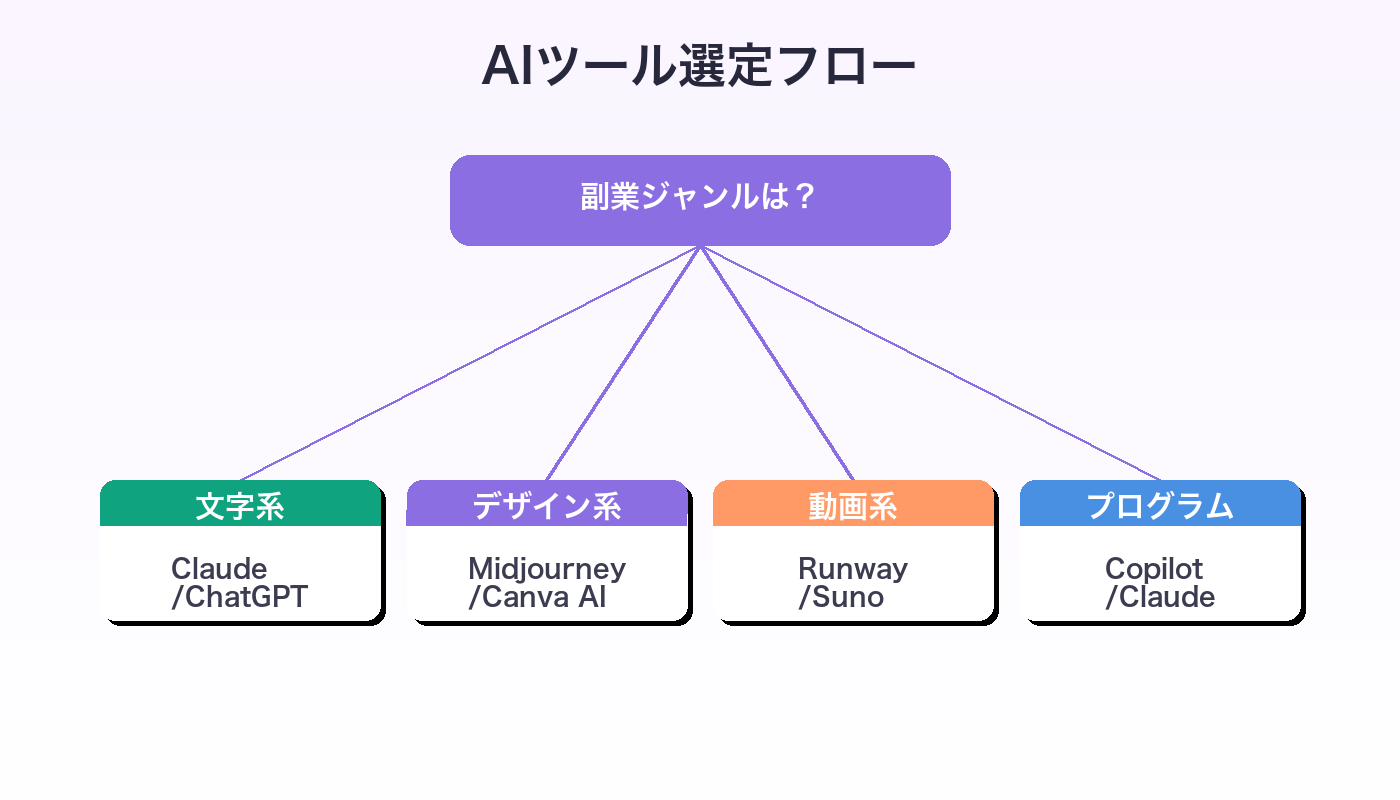 AIツール選定フロー