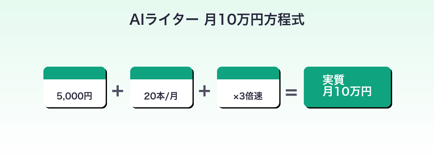 AIライティング副業の収入計算式