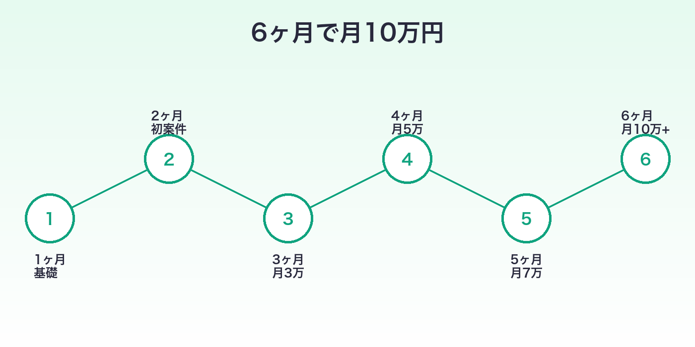 AIライティング副業 6ヶ月ロードマップ