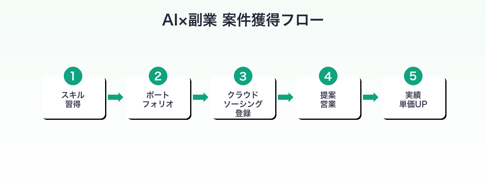 AI×副業 案件獲得フロー