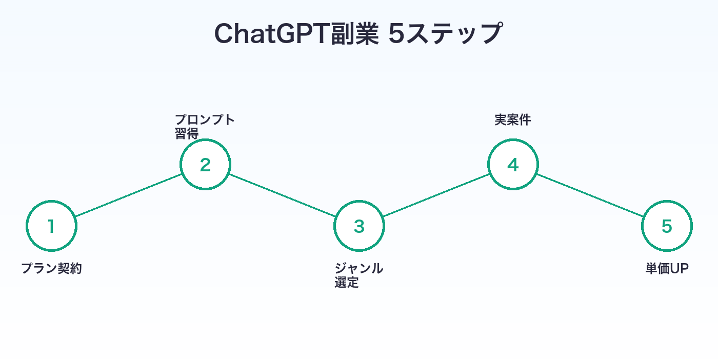 ChatGPT副業 5ステップロードマップ