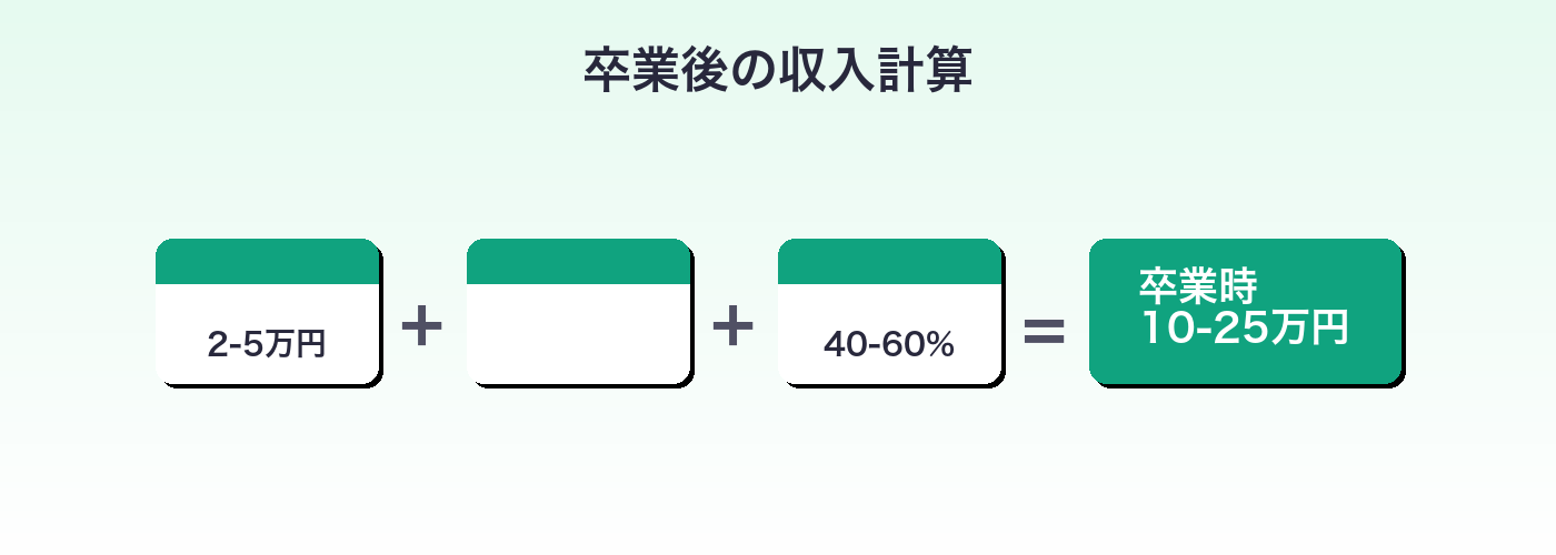 Famm 単価×件数=収入 イメージ