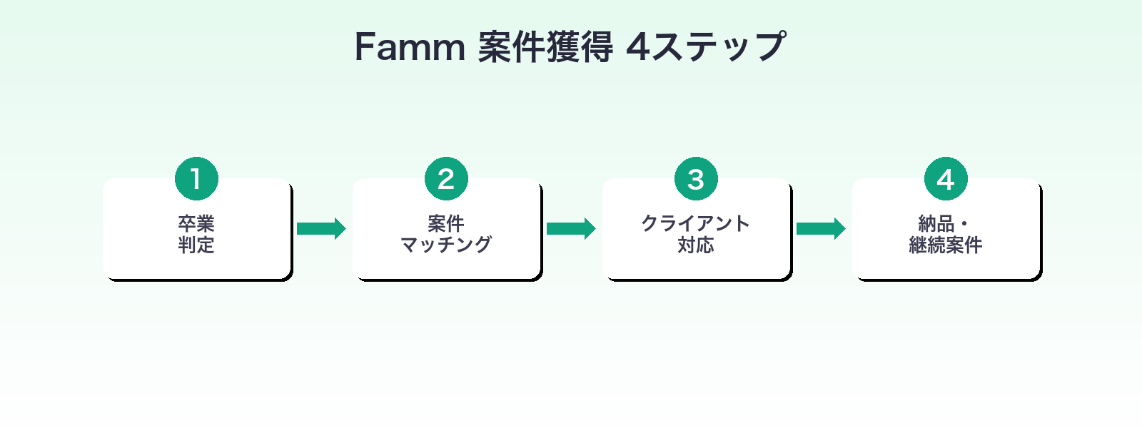 Famm 案件獲得フロー 4ステップ