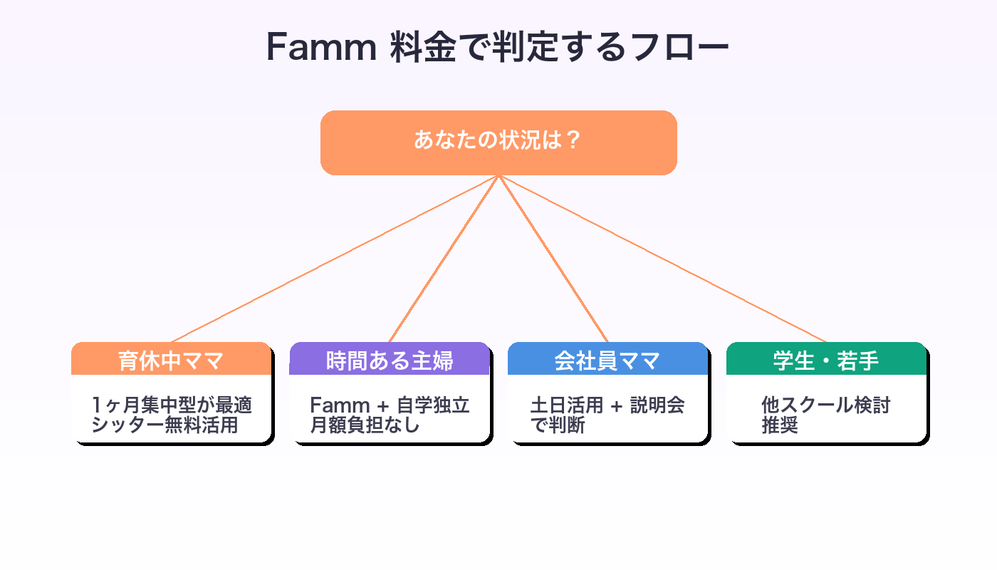Famm 料金で判定するフロー