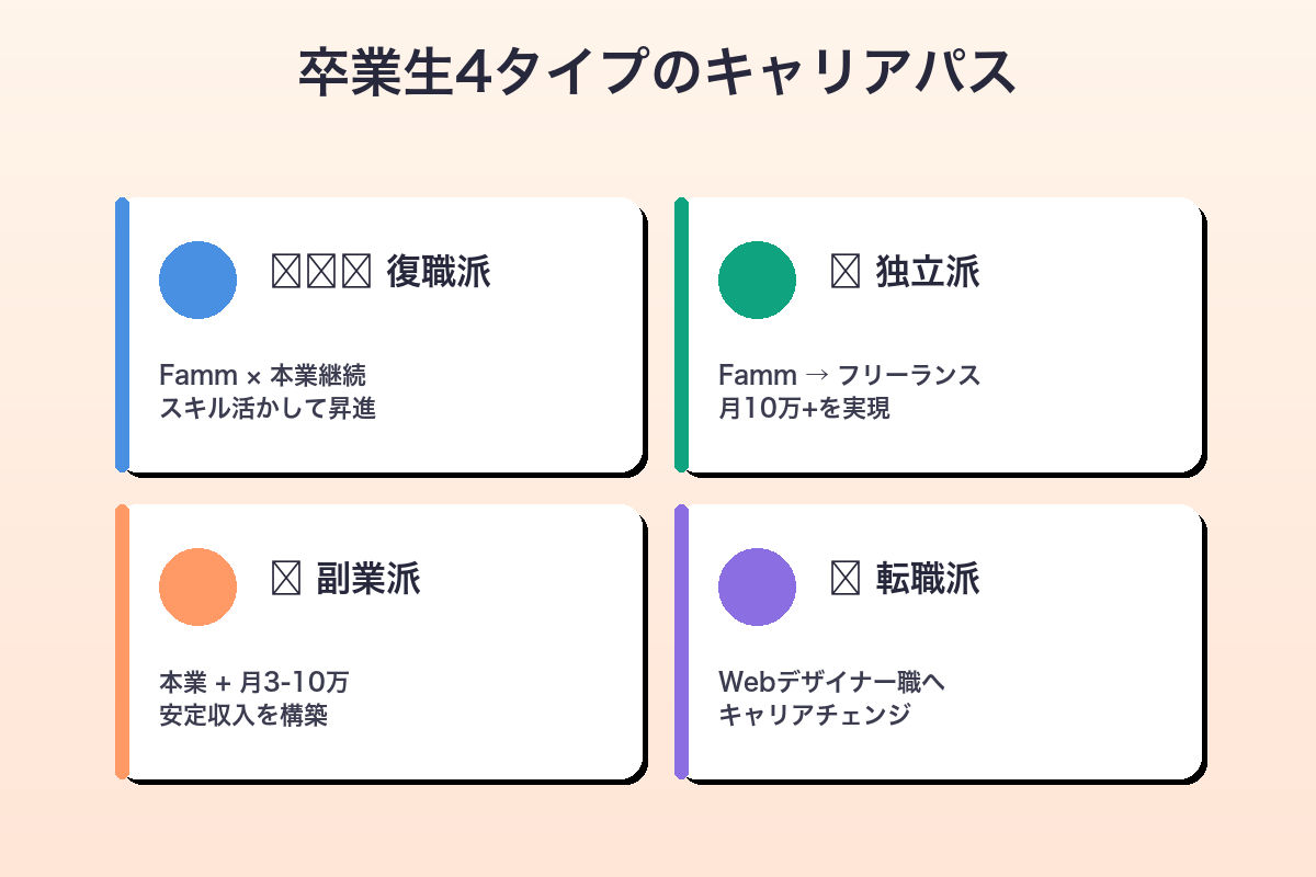 Famm卒業生の4つのキャリアパス｜復職・独立・副業・転職