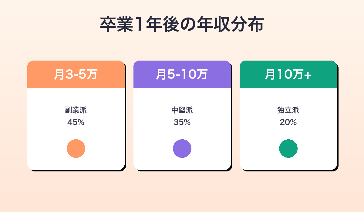 Famm卒業生の年収分布｜月収レンジ別の比較表