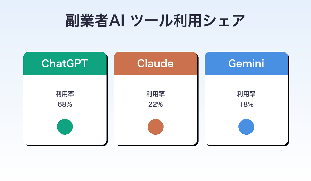ツール利用率比較 ChatGPT Claude Gemini Perplexity Midjourney