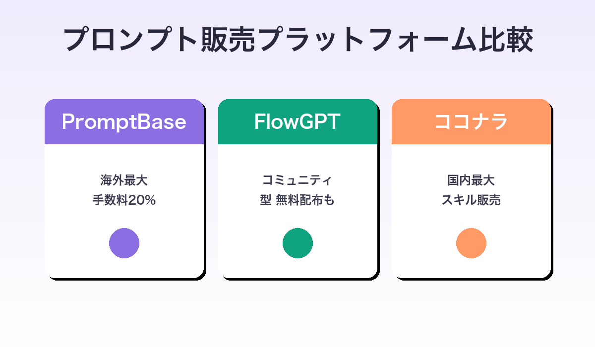 プロンプト販売プラットフォーム4種比較表