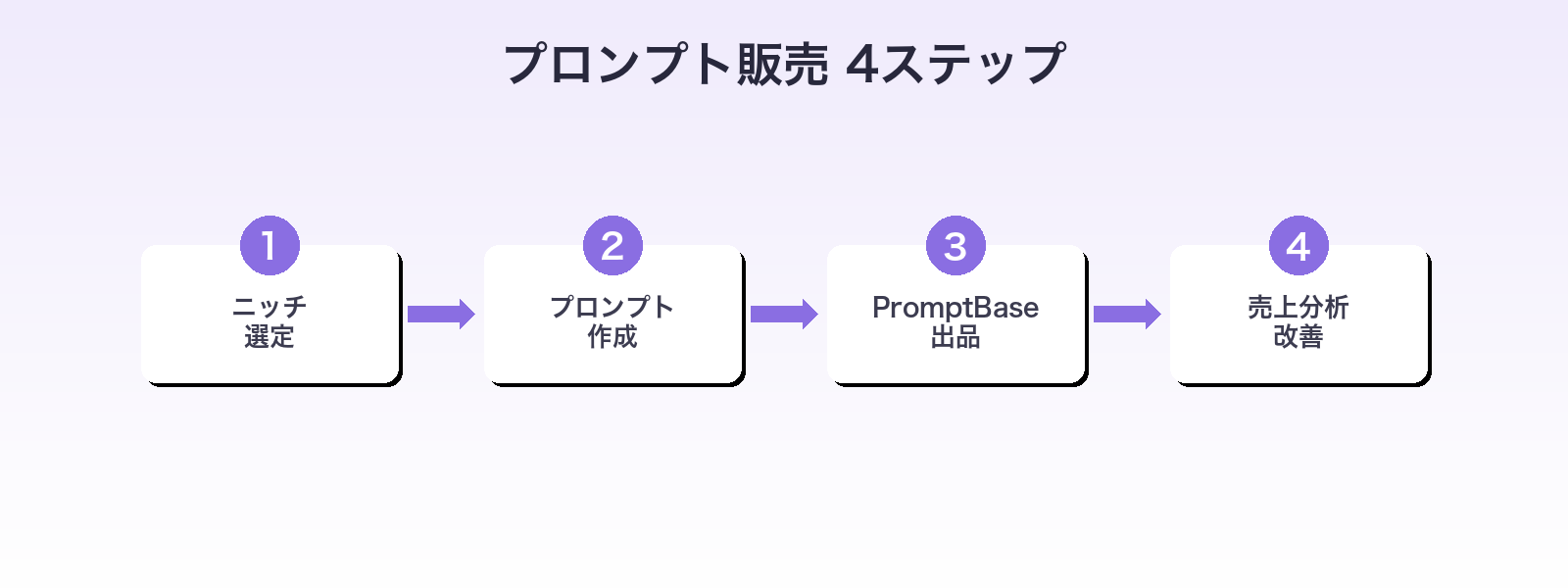 プロンプト販売 月5万円までの4ステップフロー図解